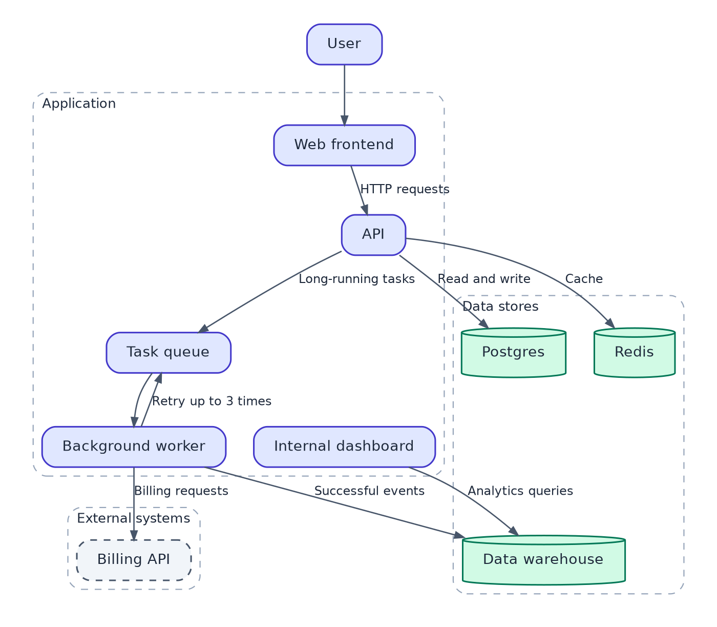 The sample graph rendered through Amendary's deterministic diagram pipeline