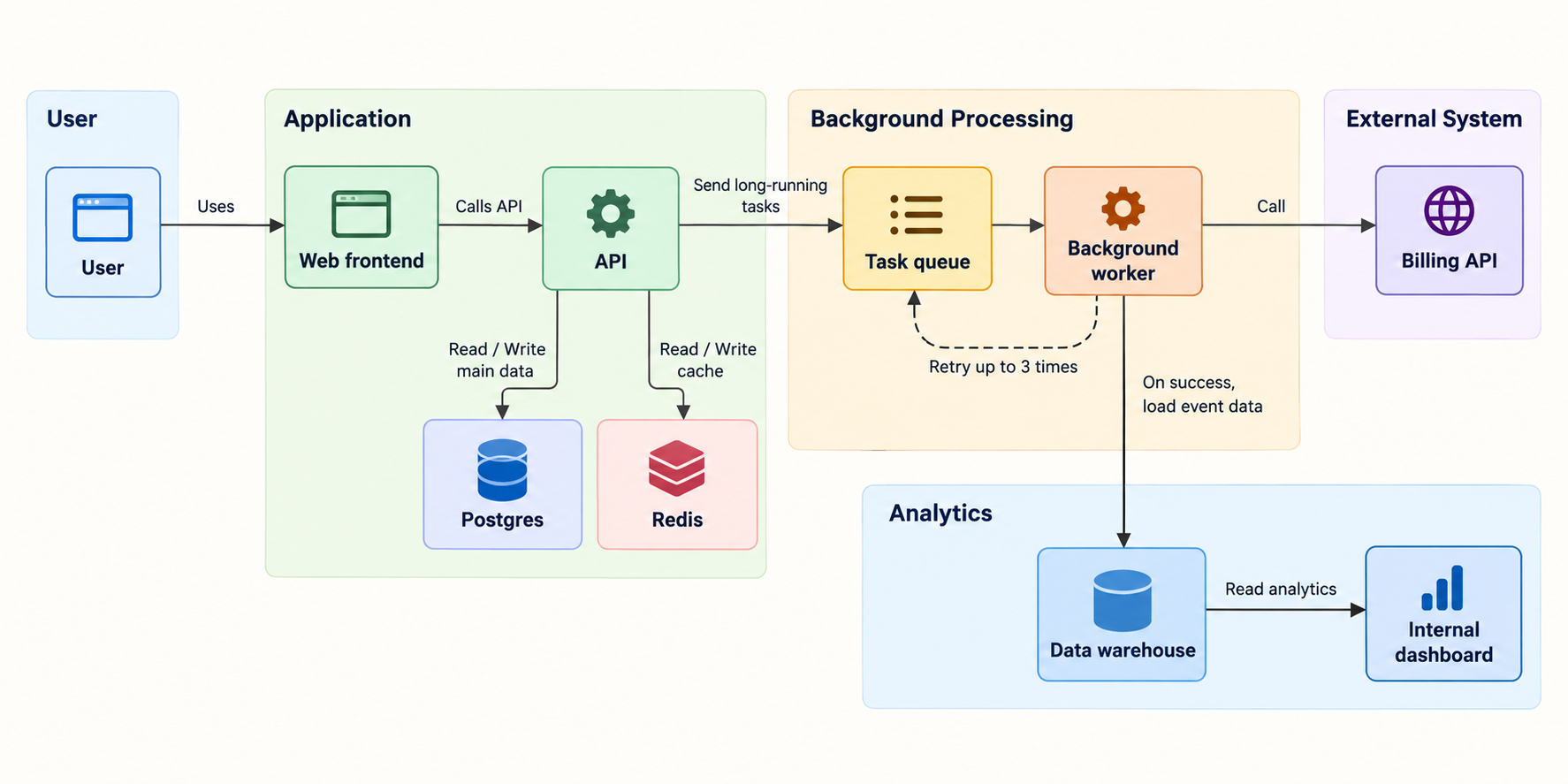 Architecture diagram generated directly by an image model