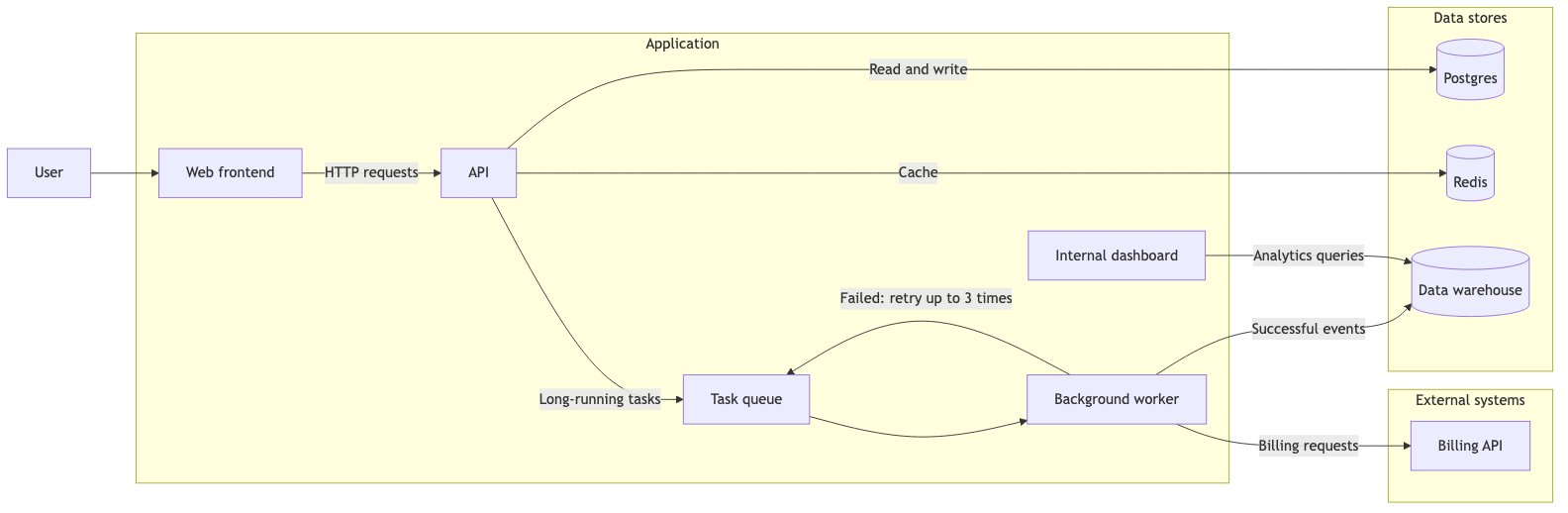 The sample architecture rendered by Mermaid